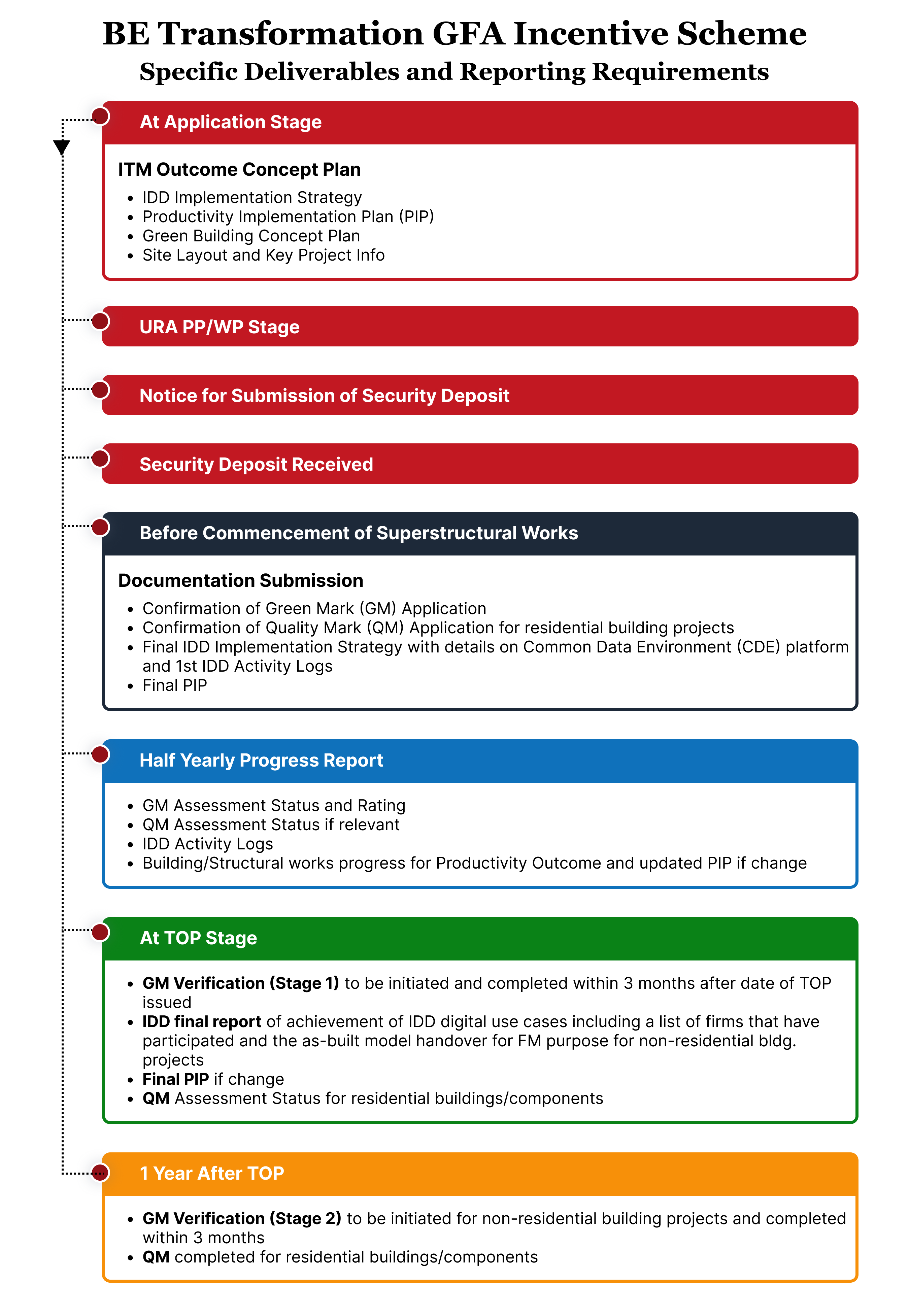 Flowchart showing specific deliverables and reporting requirements.